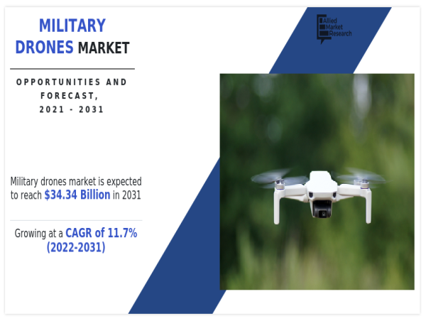  Military Drones Market to rise up to the USD 34.34 billion by 2031 and to grow at a CAGR of 11.7% 