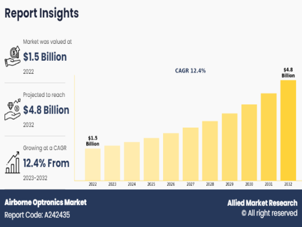 Airborne Optronics Market is slated to increase at a CAGR of 12.4% to reach a valuation of US$ 4.8 billion by 2032