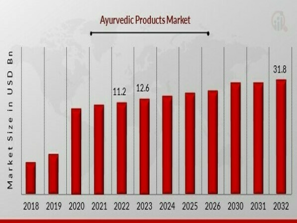  Ayurvedic Products Market Set to Grow at an Impressive CAGR of 12.68% Through 2034 | USD 52.88 Billion 