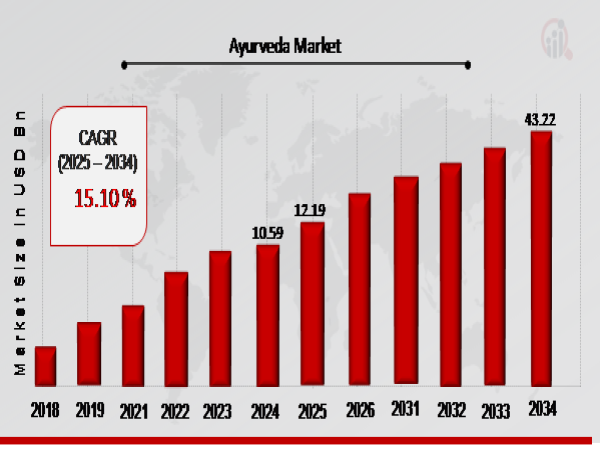  Ayurveda Market Anticipated to Reach USD 43.22 Billion, at a Notable 15.10% CAGR by 2034 