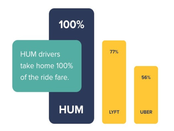  HUM Rideshare Shakes Up Rideshare with Full Fare Retention and Transparency 