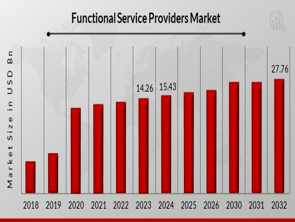  Functional Service Providers Market Set to Grow at an Impressive CAGR of 8.68% Through 2032 | USD 27.76 Billion 