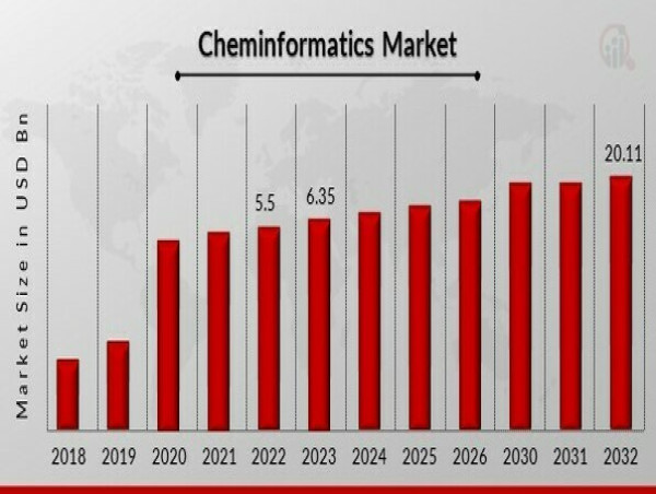  Cheminformatics Market Poised to Growth USD 20.11 Million by 2032 with Thriving CAGR of 15.5% 