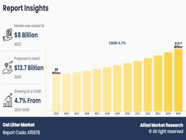  Cat Litter Market Expected Massive Growth Forecast $13.7 Billion by 2035, Boasting at a 4.7% CAGR 