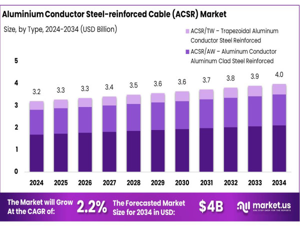  Aluminium Conductor Steel-reinforced Cable (ACSR) Market To Hit USD 4.0 Billion by 2034 