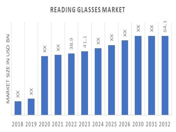  Reading Glasses Market Expected to Hit USD 64.1 Billion by 2032 with a Remarkable 5.70% CAGR 