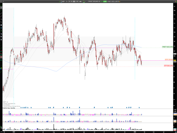  Long EEFT: Euronet Worldwide, Double Bottom Sets Up Bullish Move, Targeting 1-Year VPOC 