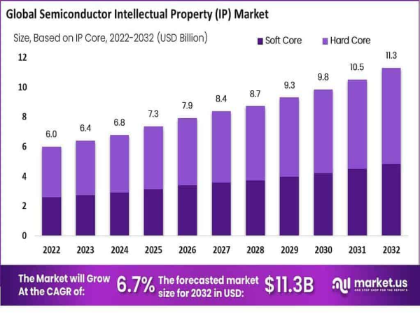  Semiconductor Intellectual Property (IP) Market to Hit US$ 11.3 Bn by 2033, Asia Pacific Captures 34.6% Share 