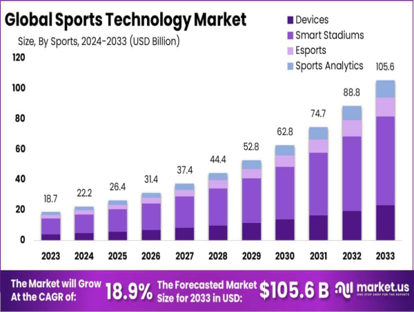  Sports Technology Market Size and Share Projected to Hit USD 105.6 Billion by 2033, Growing at 18.9% CAGR 