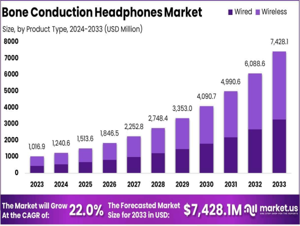  Bone Conduction Headphones Market Size to Hit USD 7,428.1 Million by 2033 with 22.0% CAGR Growth 