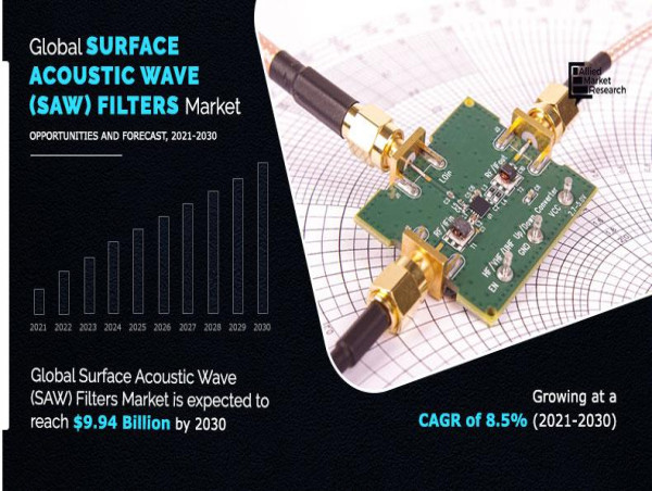  Surface Acoustic Wave (SAW) Filters Market Forecast, 2021-2030: Opportunities in 5G and IoT Expansion 