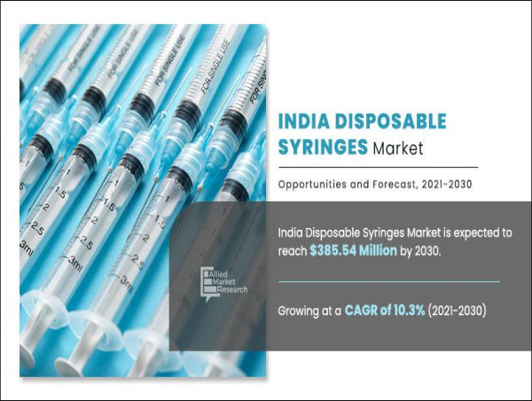  India Disposable Syringes Market Size Projected to Reach USD 385.54 million by 2030 at a 10.3% CAGR , Says AMR 