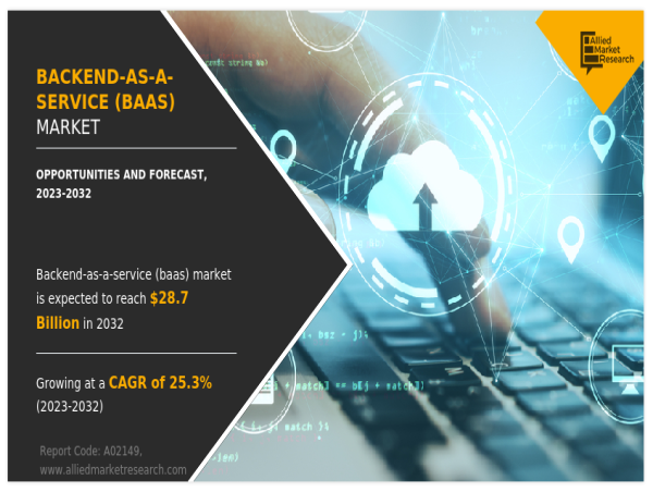 Backend-as-a-Service (BaaS) Market Poised to Reach $28.7 Billion by 2032 with a 25.3% CAGR