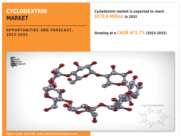  Cyclodextrin Market to Set an Explosive Growth in Near Future| Cambrex Corporation, Roquette Frères, Cayman Chemical 