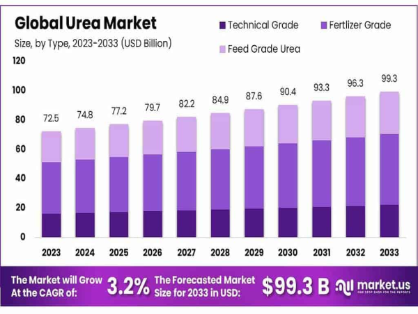  Urea Market To Reach USD 99.3 Bn by 2033, at a CAGR of 3.2% | By Key Players : Yara International, SABIC 