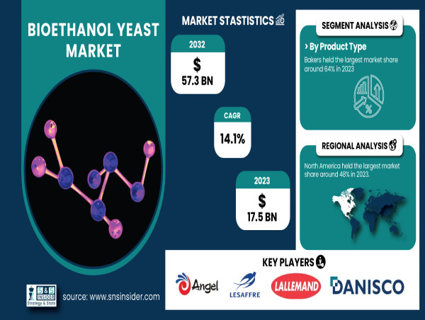  Bioethanol Yeast Market to Reach USD 57.3 Bn by 2032 Driven by Rising Demand for Bioethanol in The Automotive Industry 