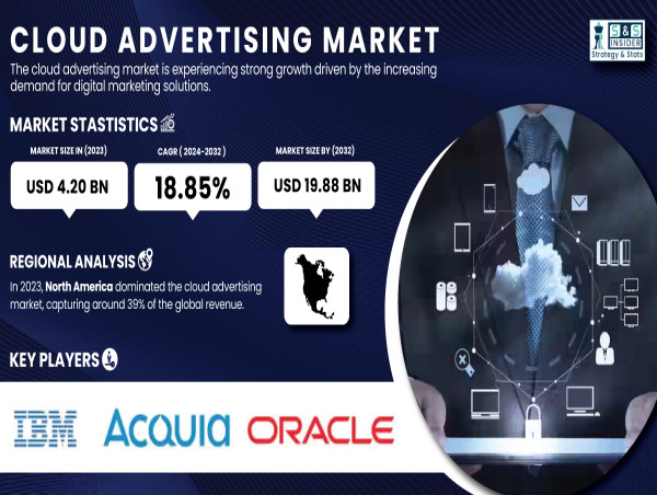  Cloud Advertising Market to Hit USD 19.88 Billion by 2032, Fueled by Rising Internet Users and Digital Media Consumption 