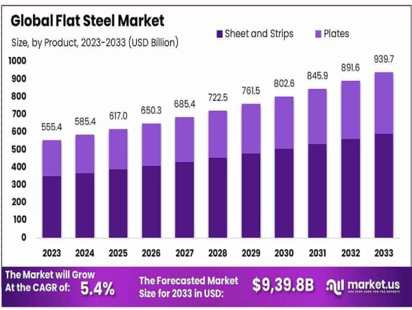  Flat Steel Market to Reach USD 939.8 Billion by 2033, Growing at 5.4% CAGR 