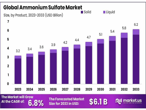  Ammonium Sulfate Market Size to Reach USD 6.1 Bn by 2033 - Rise with Steller CAGR 6.8% 