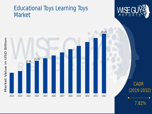  Educational Toys Learning Toys Market to Grow at 7.82% CAGR, Hitting USD 43.45 Billion by 2032 