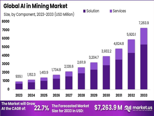 AI in Mining Market Revenue to Soar to USD 7,263.9 Mn by 2033 | Site Inspections at 29%, Asia-Pacific Holds 41% Share