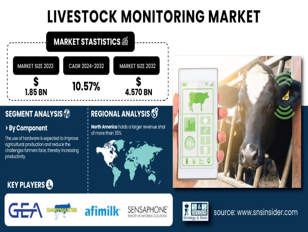 Livestock Monitoring Market to Surpass USD 4.43 Billion by 2032, Fueled by IoT Advancements and Smart Farming Demand