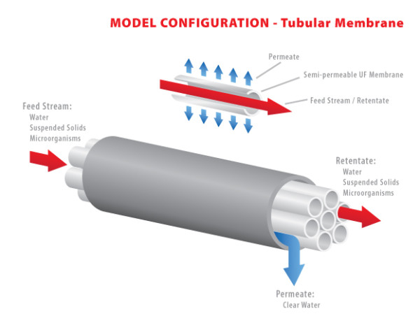  Tubular Membranes Market Estimation Worth USD 1.76 Billion by 2033–Exactitude Consultancy 