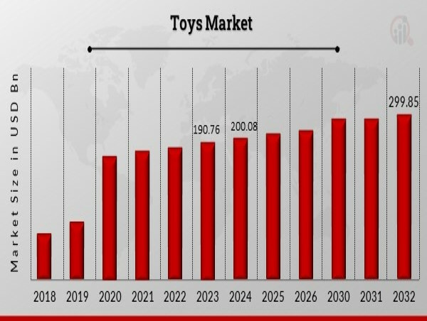  Toys Market to hit 299.85 Billion USD by 2032, growing at a 5.19% CAGR, driven by rising demand for multi-benefit toys 