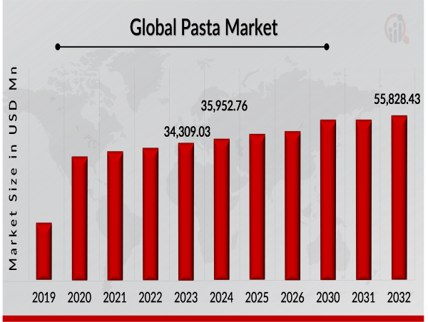  Pasta Size Projected To Grow From 2024 To USD 55,828.43 Million By 2032, Due To Rising Demand For Quick And Easy Meals 