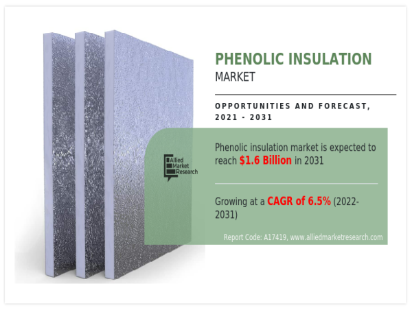  Global Phenolic Insulation Market Size, Share and Trends Analysis Report 2021-2031 