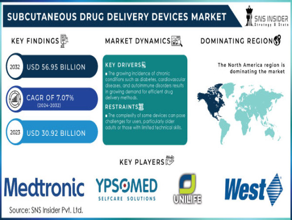  Subcutaneous Drug Delivery Devices Market to Reach USD 56.95 Billion by 2032, Growing at a CAGR of 7.07% - SNS Insider 