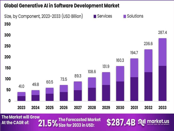  Generative AI In Software Development Market Best AI Techniques Grows CAGR of 21.5%, Forecast Revenue at USD 287.4 Bn 