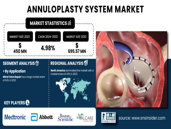  Annuloplasty System Market Poised to Grow from USD 450 Million in 2023 to USD 695.57 Million by 2032 at a CAGR of 4.98% 