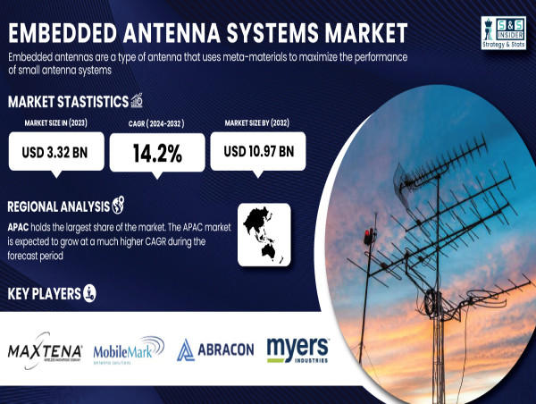  Embedded Antenna Systems Market to Exceed USD 10.97 Billion by 2032 Driven by IoT Demand & Communication Advancements 