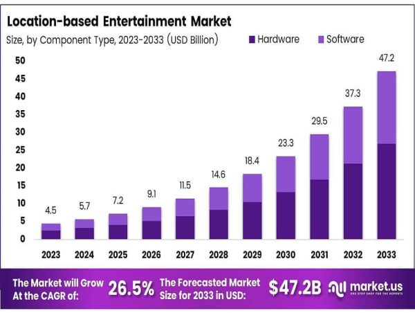 Global Location-based Entertainment Market to Grow to USD 47.2 Bn by 2033, with 26.5% CAGR