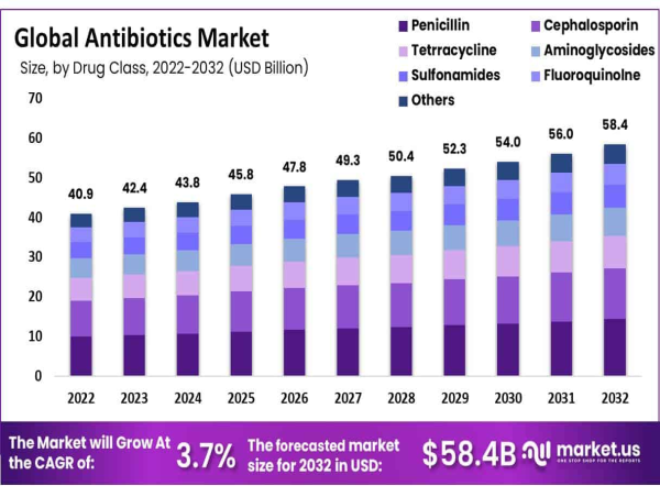  Antibiotics Market On Track For USD 58.4 Billion By 2032 | Pfizer Inc., Abbott, Sanofi S.A., Bayer AG, Novartis AG 