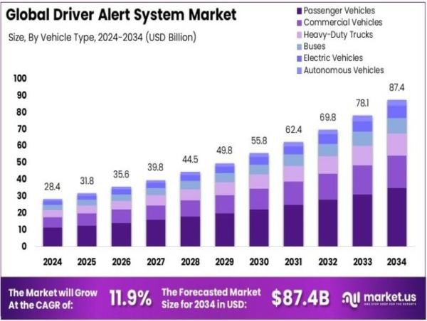  Global Driver Alert System Market to Hit USD 87.4 Bn by 2034, Growing at 11.9% CAGR 