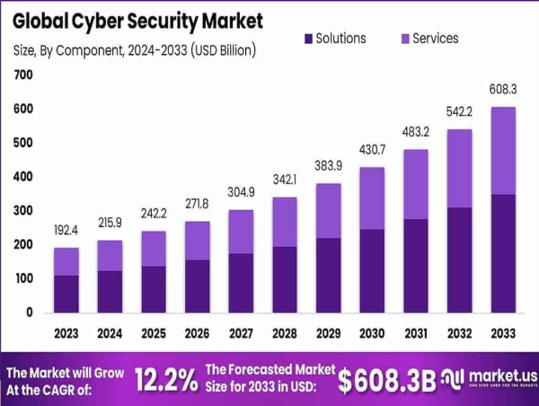  Cyber Security Market Revenue to Soar to Revenue to Soar to US$ 608.3 bn by 2033, North America holds 36.8% share 