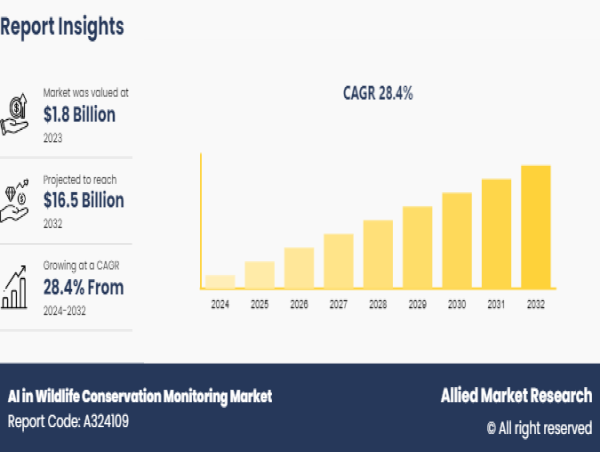  Manifesting 28.4% CAGR The AI in Wildlife Conservation Monitoring Market Reach USD 16.5 Billion by 2032 Globally 