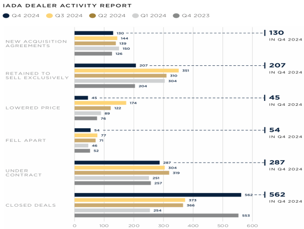  IADA Reports Strong Preowned BizJet Sales and Optimistic Forecast for 2025 