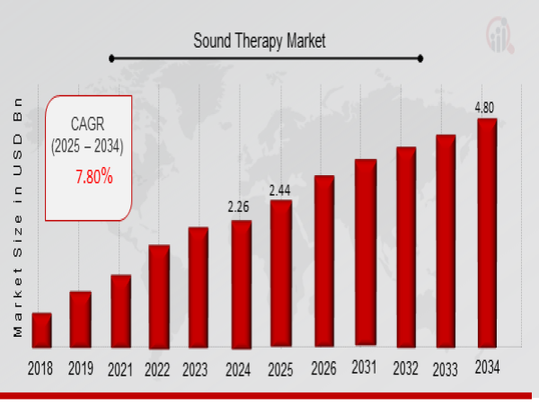  Sound Therapy Market Projected to Hit USD 4.80 Billion by 2034, at a Exceptional CAGR 7.80% 