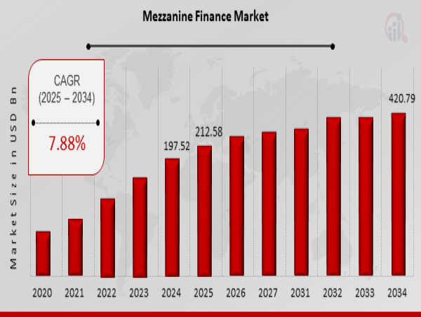  Mezzanine Finance Market is Projected to Reach $420.79 Billion Market Value by 2034 with a 7.88% CAGR 