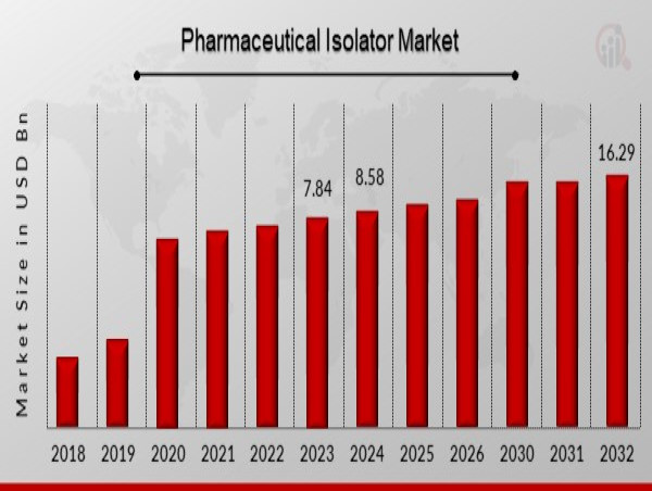  Pharmaceutical Isolator Market Expected to Hit USD 16.29 Billion by 2032 with a Remarkable 9.93% CAGR 