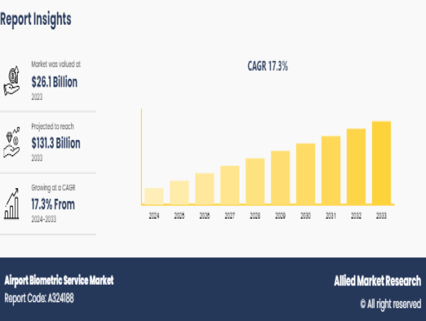 Airport Biometric Service Market to Reach $131.3 Billion Globally by 2033 at 17.3% CAGR: Allied Market Research