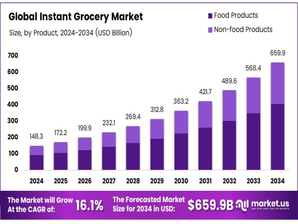  Global Instant Grocery Market to Reach USD 659.9 Billion by 2034, Growing at 16.1% CAGR 