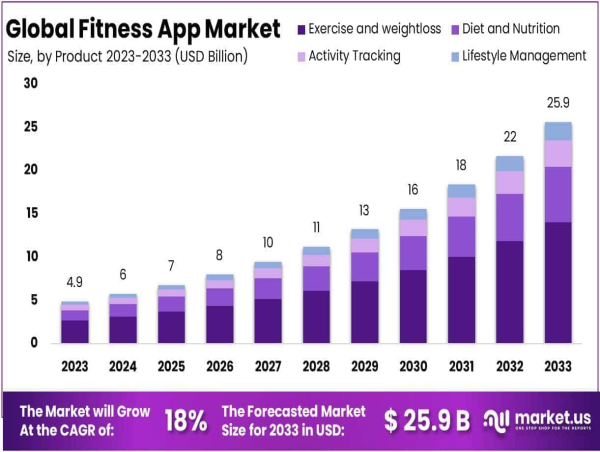 Fitness App Market To Experience Strong Growth, Reaching USD 25.9 Billion By 2033