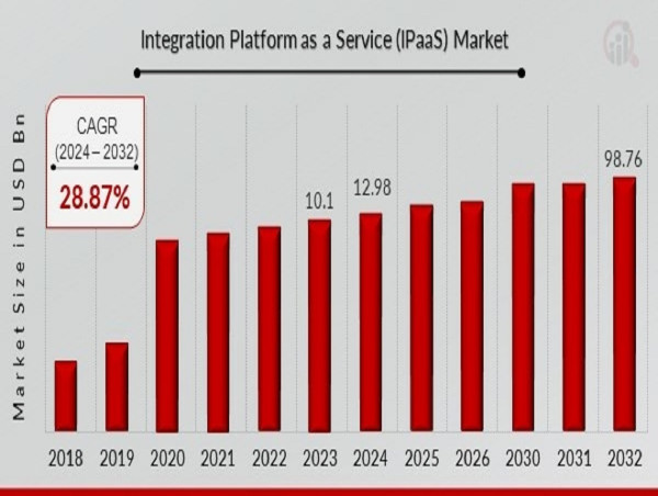  Integration Platform as a Service (IPaaS) Market to Reach USD 98.76 Billion by 2032 | Explore iPaaS Benefits 