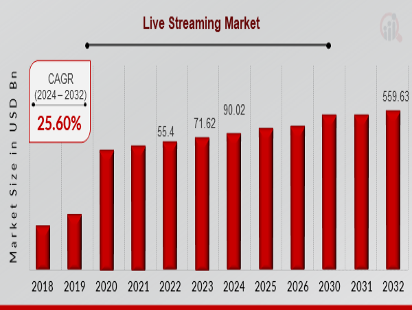 Live Streaming Market CAGR to be at 25.60% By 2032 | US Leading the Growth of Live Streaming