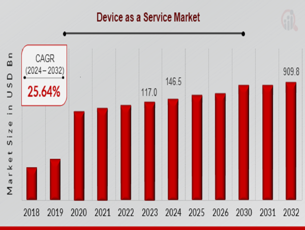  Device as a Service Market to Reach USD 909.8 Billion by 2032 | Revolutionizing IT Management with Device as a Service 