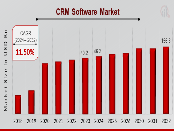 CRM Software Market to Hit $156.3 Billion By 2032, The US Impact on CRM Software Growth